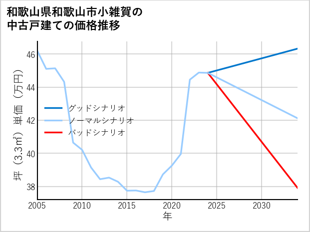 和歌山県和歌山市小雑賀の中古戸建て価格推移