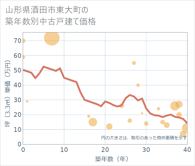 山形県酒田市東大町の築年数別の中古戸建て坪単価