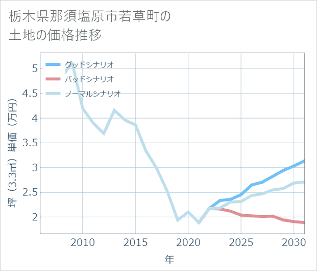 栃木県那須塩原市若草町の土地価格推移