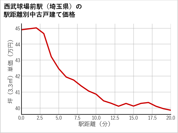 西武球場前駅（埼玉県）の徒歩距離別の中古戸建て坪単価