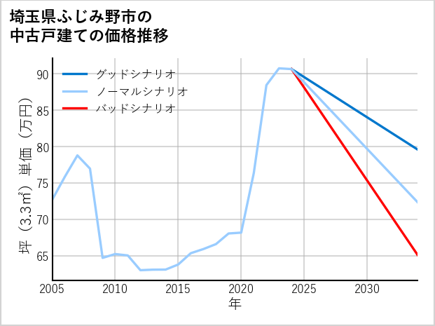 埼玉県ふじみ野市の中古戸建て価格推移