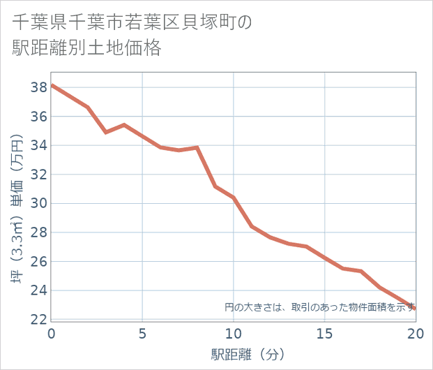 千葉県千葉市若葉区貝塚町の徒歩距離別の土地坪単価