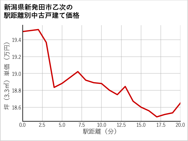 新潟県新発田市乙次の徒歩距離別の中古戸建て坪単価