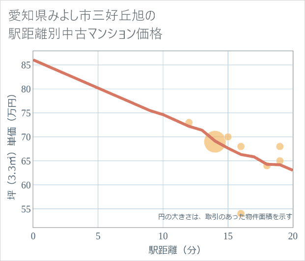 愛知県みよし市三好丘旭の徒歩距離別の中古マンション坪単価