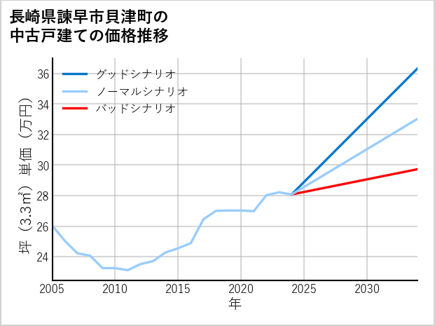 長崎県諫早市貝津町の中古戸建て価格推移