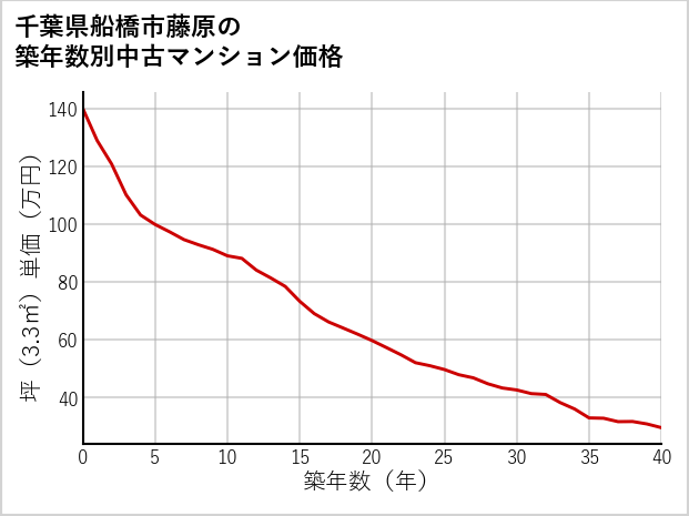 千葉県船橋市藤原の築年数別の中古マンション坪単価