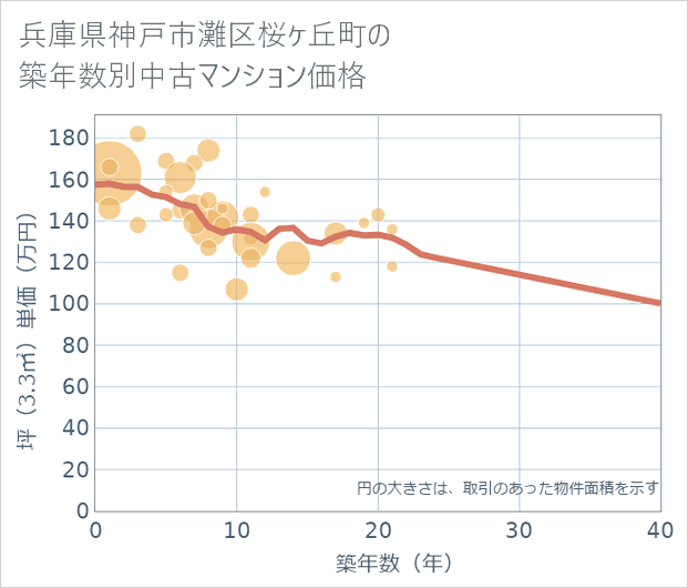 兵庫県神戸市灘区桜ケ丘町の築年数別の中古マンション坪単価