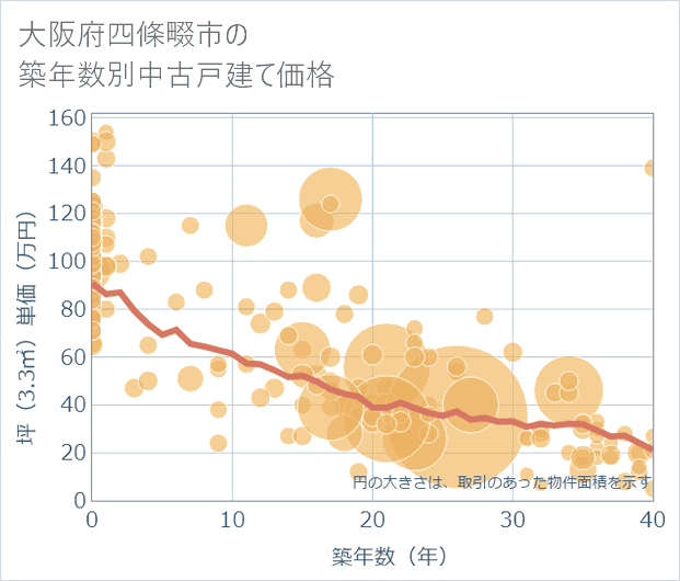大阪府四條畷市の築年数別の中古戸建て坪単価