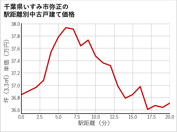 千葉県いすみ市弥正の徒歩距離別の中古戸建て坪単価
