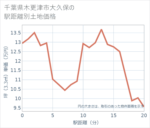 千葉県木更津市大久保の徒歩距離別の土地坪単価