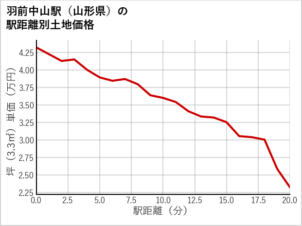 羽前中山駅（山形県）の徒歩距離別の土地坪単価