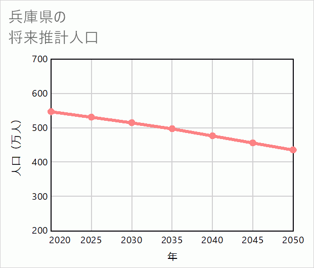 兵庫県の将来推計人口