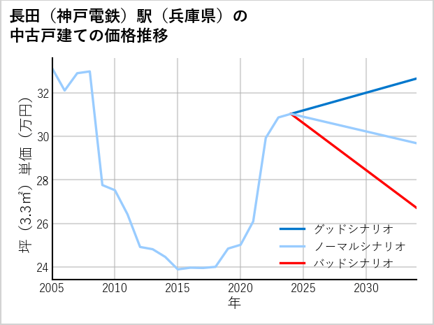 長田〔神戸電鉄〕駅（兵庫県）の中古戸建て価格推移