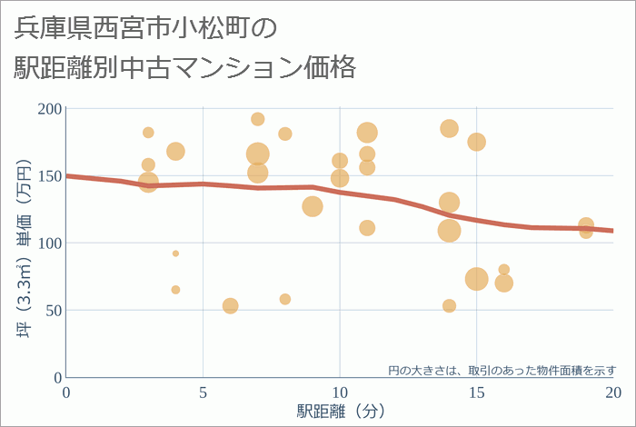 兵庫県西宮市小松町の徒歩距離別の中古マンション坪単価