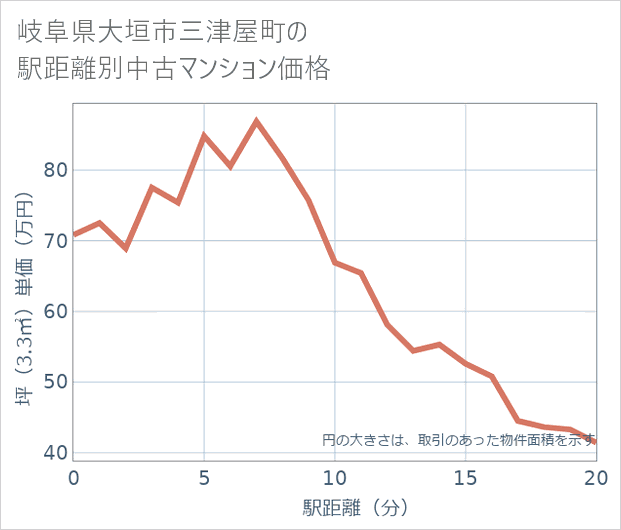 岐阜県大垣市三津屋町の徒歩距離別の中古マンション坪単価