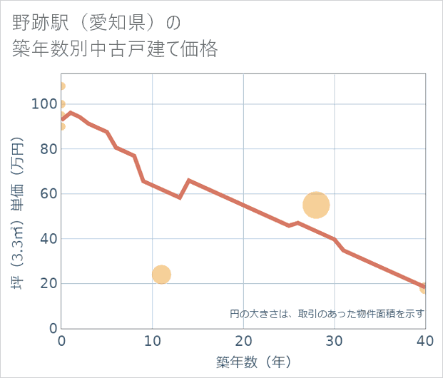 野跡駅(愛知県)の築年数別の中古戸建て坪単価