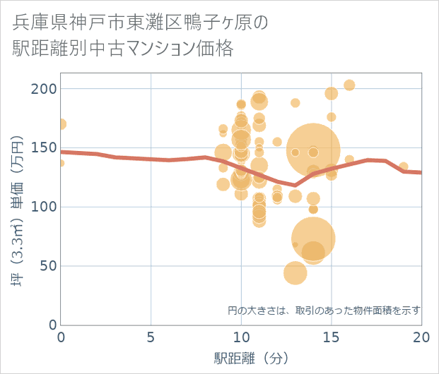 兵庫県神戸市東灘区鴨子ケ原の徒歩距離別の中古マンション坪単価