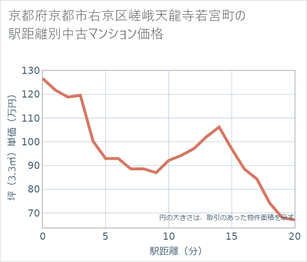 京都府京都市右京区嵯峨天龍寺若宮町の徒歩距離別の中古マンション坪単価