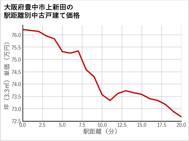 大阪府豊中市上新田の徒歩距離別の中古戸建て坪単価
