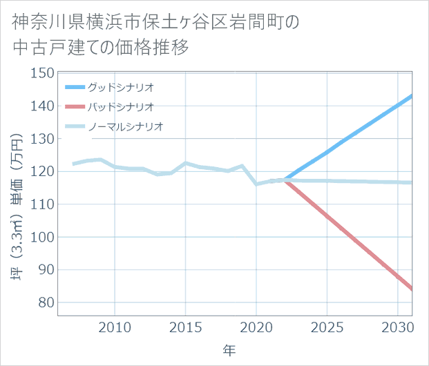 神奈川県横浜市保土ケ谷区岩間町の中古戸建て価格推移