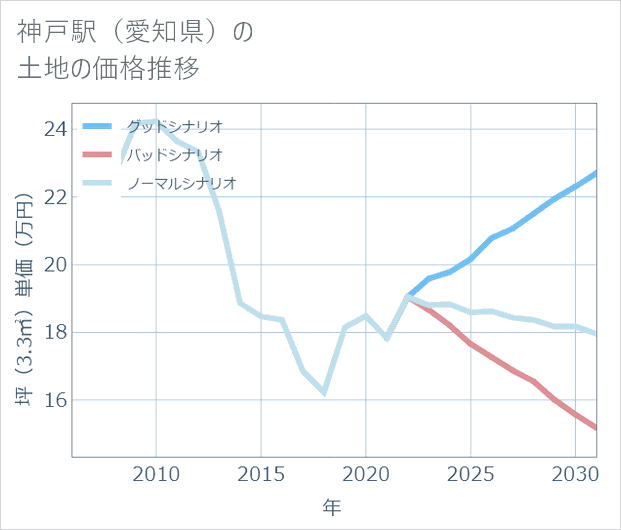 神戸駅(愛知県)の土地価格推移