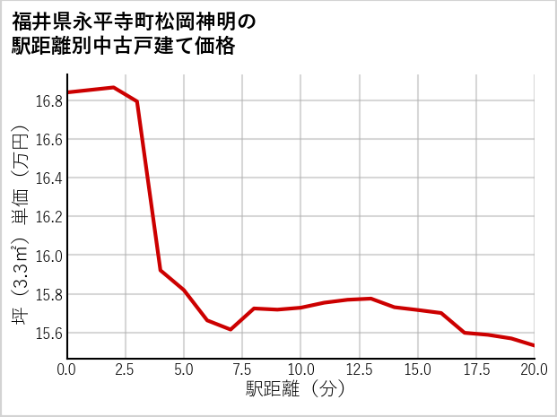 福井県永平寺町松岡神明の徒歩距離別の中古戸建て坪単価