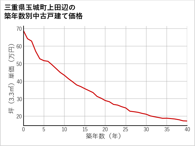 三重県玉城町上田辺の築年数別の中古戸建て坪単価