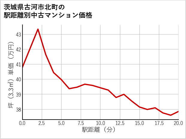 茨城県古河市北町の徒歩距離別の中古マンション坪単価