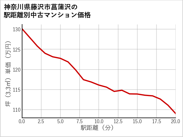 神奈川県藤沢市菖蒲沢の徒歩距離別の中古マンション坪単価
