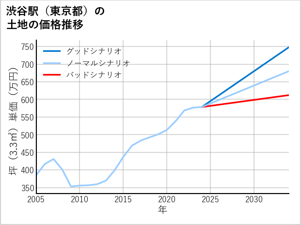 渋谷駅（東京都）の土地価格推移