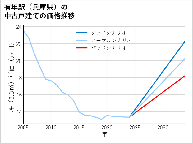 有年駅（兵庫県）の中古戸建て価格推移