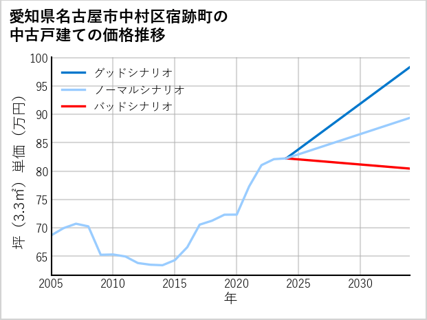 愛知県名古屋市中村区宿跡町の中古戸建て価格推移