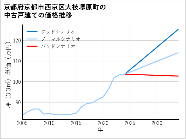 京都府京都市西京区大枝塚原町の中古戸建て価格推移
