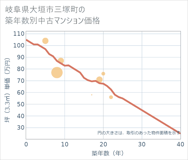 岐阜県大垣市三塚町の築年数別の中古マンション坪単価