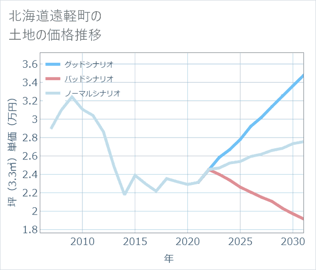 北海道遠軽町の土地価格推移