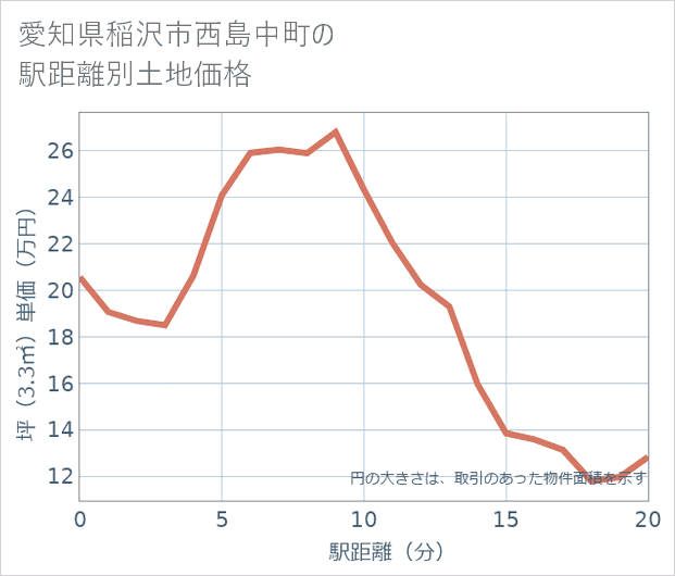 愛知県稲沢市西島中町の徒歩距離別の土地坪単価
