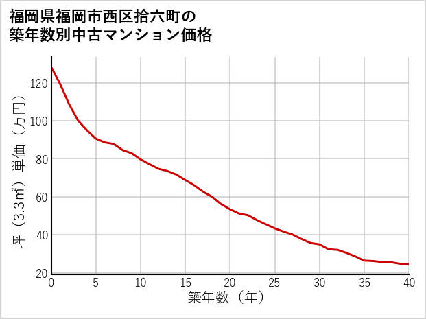 福岡県福岡市西区拾六町の築年数別の中古マンション坪単価