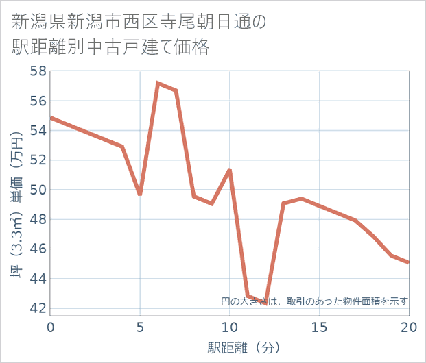 新潟県新潟市西区寺尾朝日通の徒歩距離別の中古戸建て坪単価