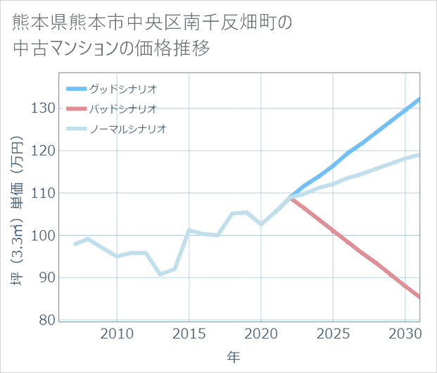 熊本県熊本市中央区南千反畑町の中古マンション価格推移