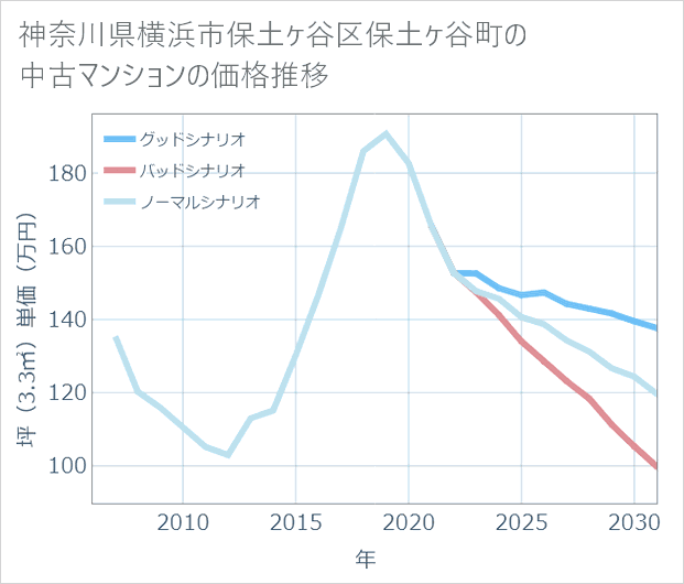 神奈川県横浜市保土ケ谷区保土ケ谷町の中古マンション価格推移