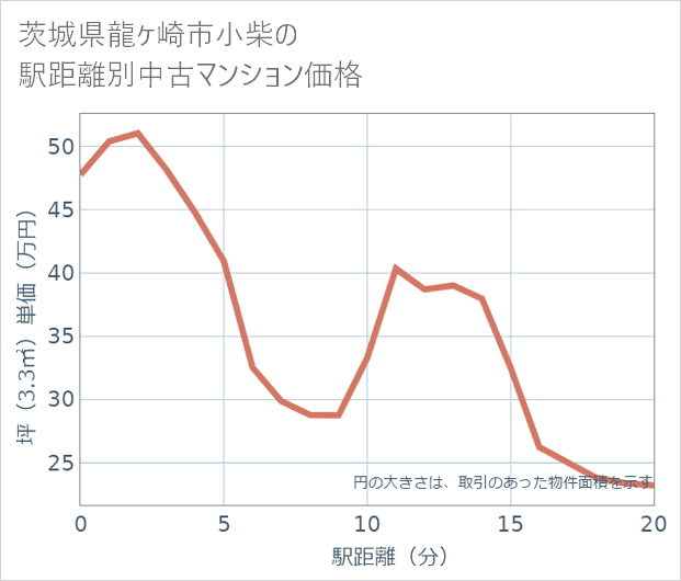 茨城県龍ケ崎市小柴の徒歩距離別の中古マンション坪単価