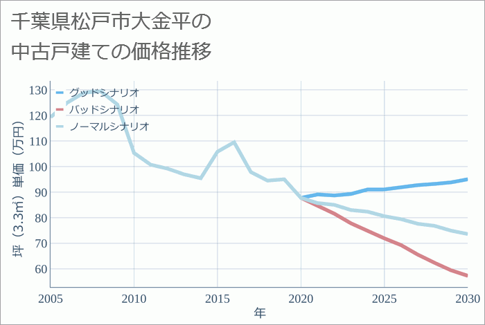 千葉県松戸市大金平の中古戸建て価格推移