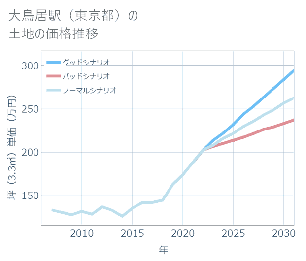 大鳥居駅(東京都)の土地価格推移