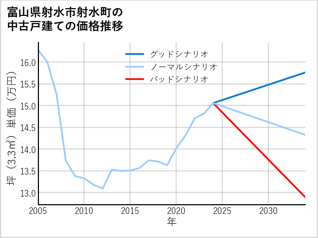 富山県射水市射水町の中古戸建て価格推移
