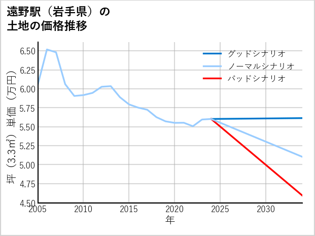 遠野駅（岩手県）の土地価格推移