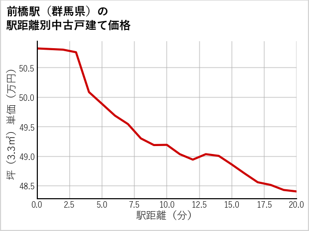 前橋駅（群馬県）の徒歩距離別の中古戸建て坪単価