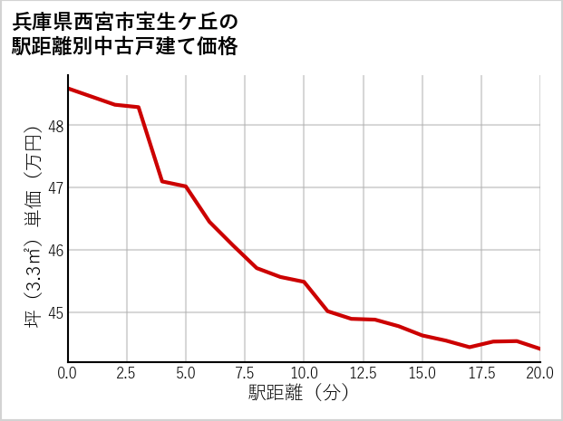 兵庫県西宮市宝生ケ丘の徒歩距離別の中古戸建て坪単価