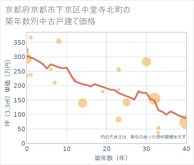 京都府京都市下京区中堂寺北町の築年数別の中古戸建て坪単価