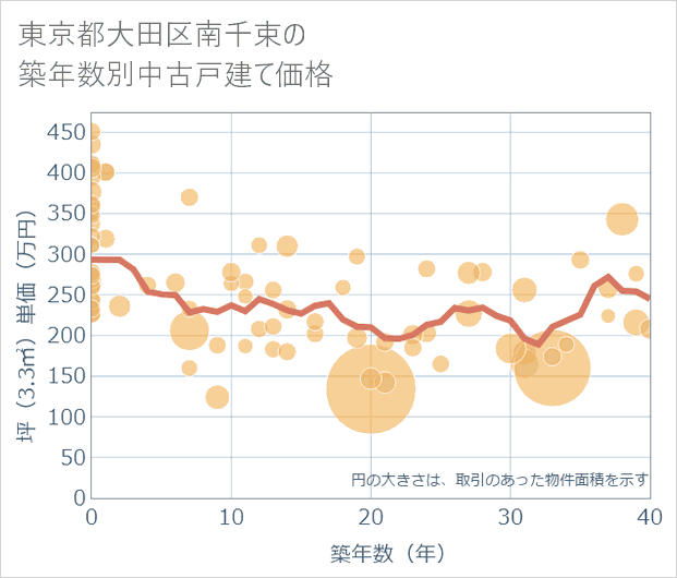 東京都大田区南千束の築年数別の中古戸建て坪単価