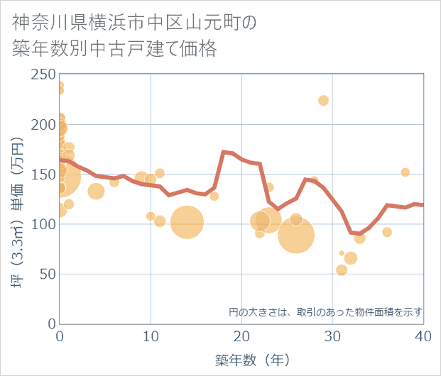 神奈川県横浜市中区山元町の築年数別の中古戸建て坪単価